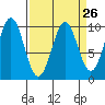 Elfin Cove tide chart for Tuesday, March 26, 2024