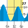 Elfin Cove tide chart for Wednesday, March 27, 2024