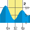 Elfin Cove tide chart for Saturday, March 2, 2024