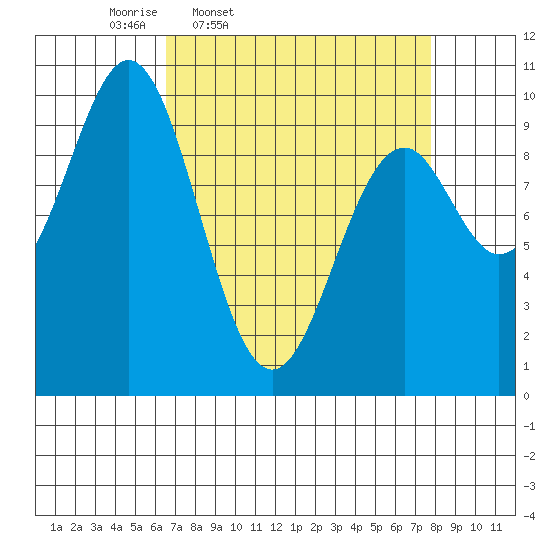 Elfin Cove tide chart for Sunday, March 31, 2024