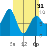 Elfin Cove tide chart for Sunday, March 31, 2024