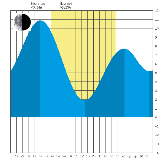 Elfin Cove tide chart for Sunday, March 3, 2024