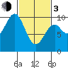 Elfin Cove tide chart for Sunday, March 3, 2024