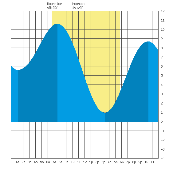 Elfin Cove tide chart for Tuesday, March 5, 2024