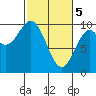 Elfin Cove tide chart for Tuesday, March 5, 2024