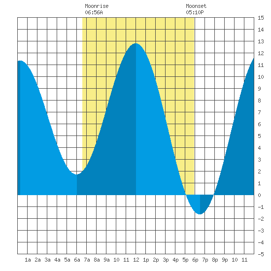 Elfin Cove tide chart for Saturday, March 9, 2024