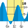 Elfin Cove tide chart for Wednesday, April 10, 2024