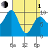 Elfin Cove tide chart for Monday, April 1, 2024