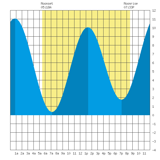 Elfin Cove tide chart for Monday, April 22, 2024