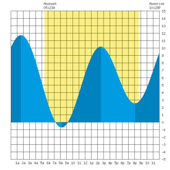 Elfin Cove tide chart for Wednesday, April 24, 2024