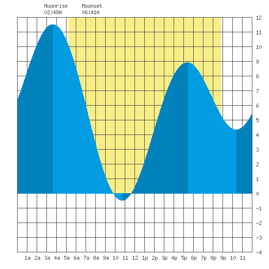 Elfin Cove tide chart for Sunday, April 28, 2024