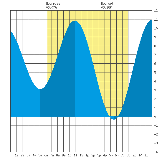 Elfin Cove tide chart for Friday, April 5, 2024