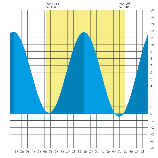 Elfin Cove tide chart for Sunday, April 7, 2024