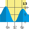 Elfin Cove tide chart for Monday, May 13, 2024