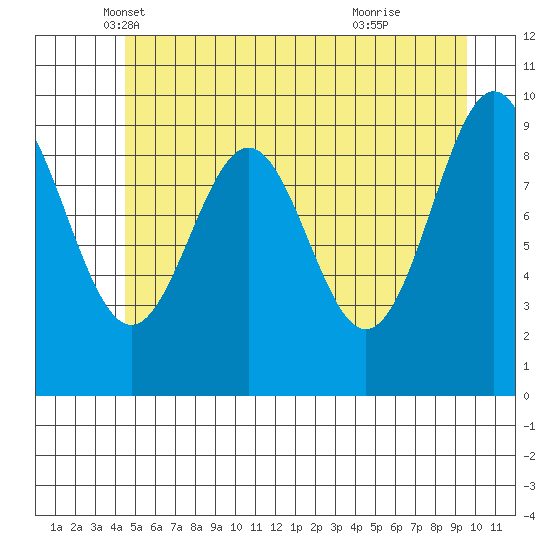 Elfin Cove tide chart for Saturday, May 18, 2024