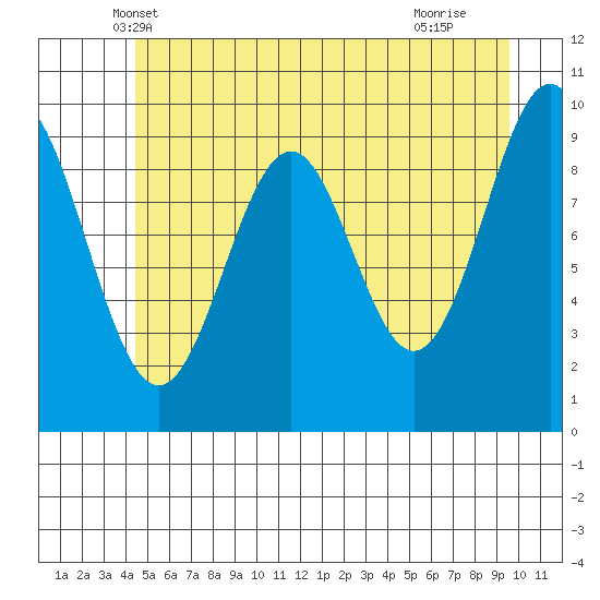 Elfin Cove tide chart for Sunday, May 19, 2024