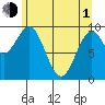 Elfin Cove tide chart for Wednesday, May 1, 2024