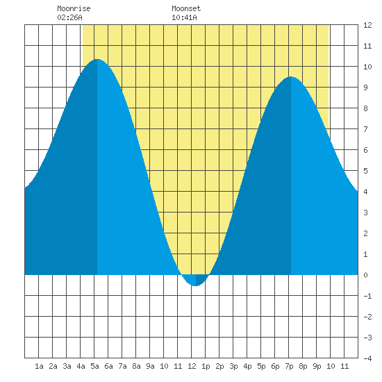 Elfin Cove tide chart for Wednesday, May 29, 2024
