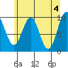 Elfin Cove tide chart for Saturday, May 4, 2024