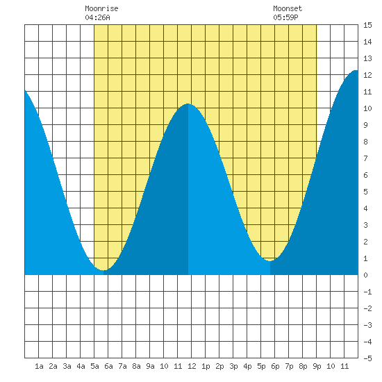 Elfin Cove tide chart for Sunday, May 5, 2024