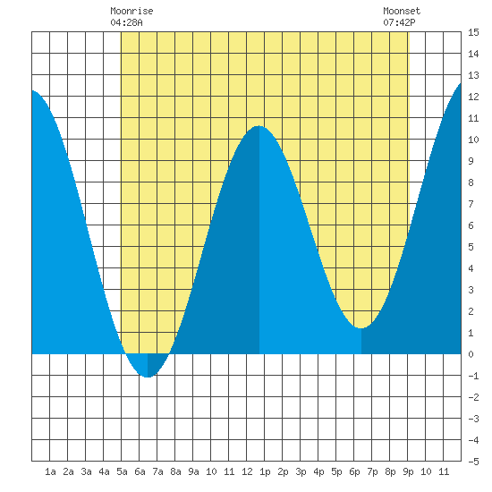 Elfin Cove tide chart for Monday, May 6, 2024
