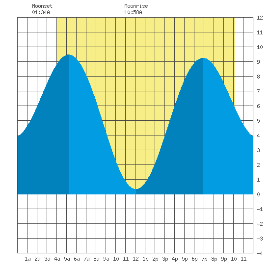 Elfin Cove tide chart for Wednesday, June 12, 2024