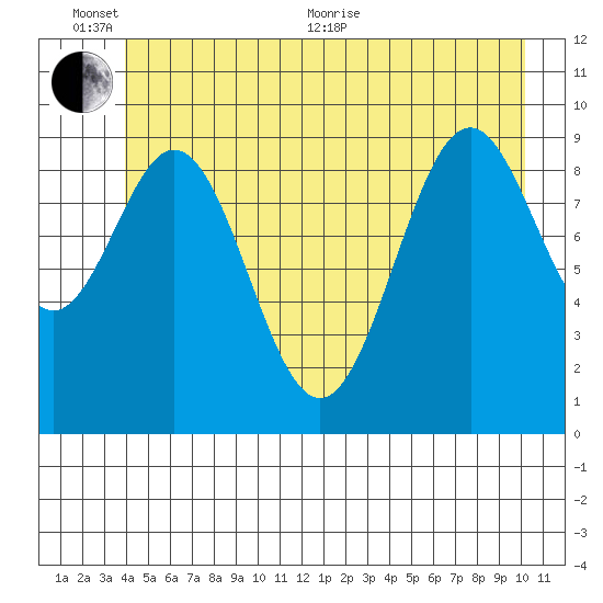 Elfin Cove tide chart for Thursday, June 13, 2024