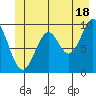 Elfin Cove tide chart for Tuesday, June 18, 2024