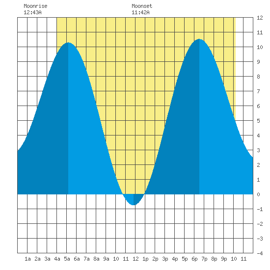 Elfin Cove tide chart for Thursday, June 27, 2024