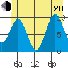 Elfin Cove tide chart for Friday, June 28, 2024