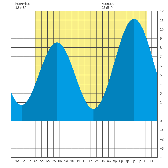 Elfin Cove tide chart for Saturday, June 29, 2024