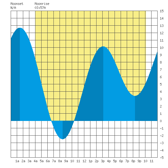 Elfin Cove tide chart for Friday, June 7, 2024