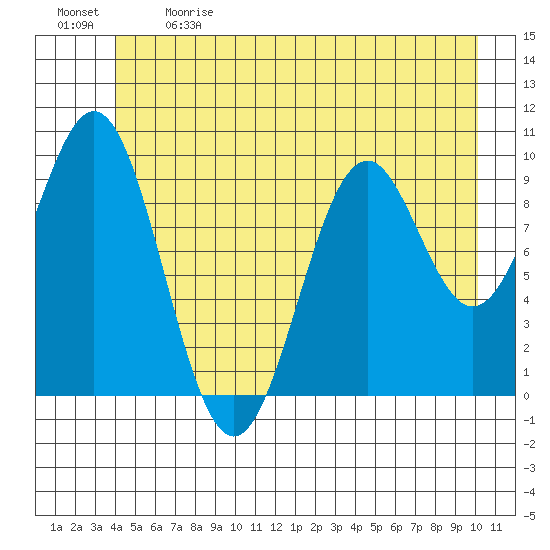 Elfin Cove tide chart for Sunday, June 9, 2024