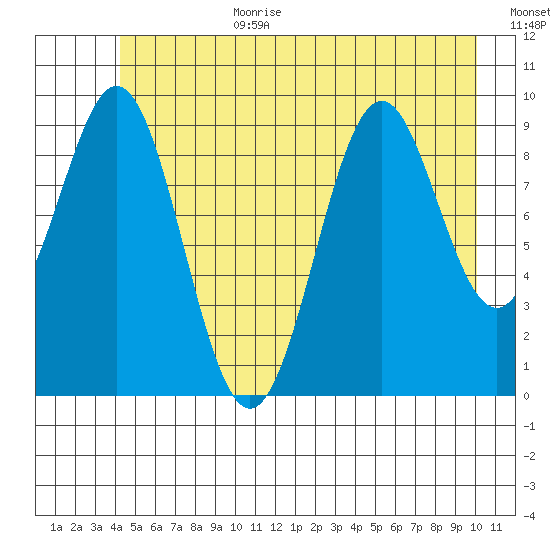 Elfin Cove tide chart for Wednesday, July 10, 2024