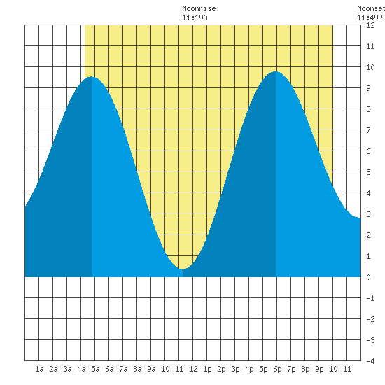 Elfin Cove tide chart for Thursday, July 11, 2024