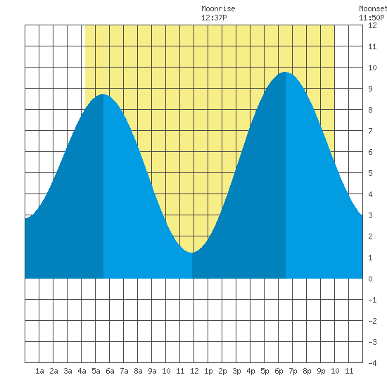 Elfin Cove tide chart for Friday, July 12, 2024