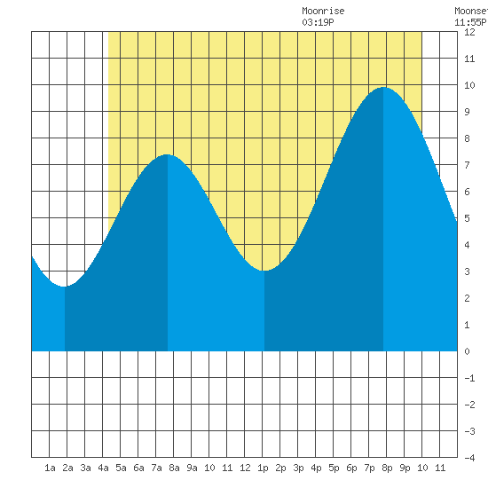 Elfin Cove tide chart for Sunday, July 14, 2024