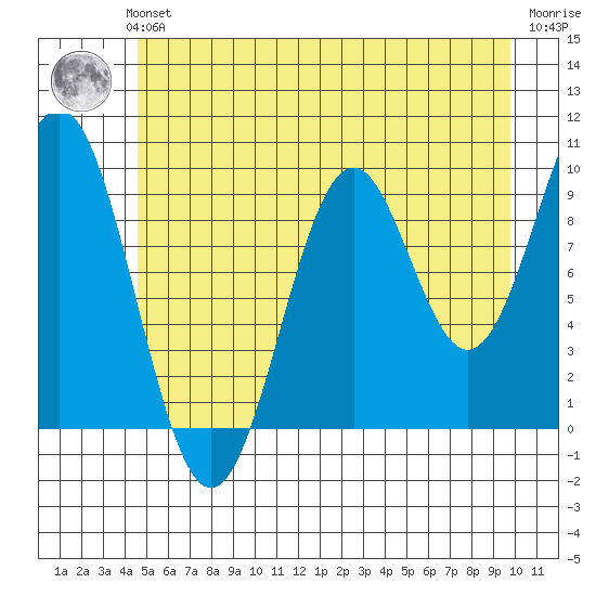 Elfin Cove tide chart for Sunday, July 21, 2024
