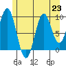 Elfin Cove tide chart for Tuesday, July 23, 2024