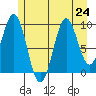 Elfin Cove tide chart for Wednesday, July 24, 2024