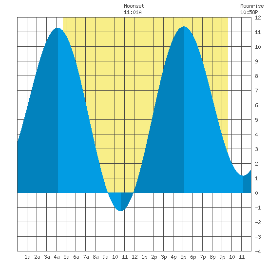 Elfin Cove tide chart for Thursday, July 25, 2024