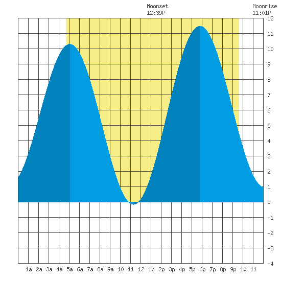 Elfin Cove tide chart for Friday, July 26, 2024
