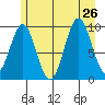 Elfin Cove tide chart for Friday, July 26, 2024