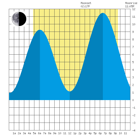 Elfin Cove tide chart for Saturday, July 27, 2024