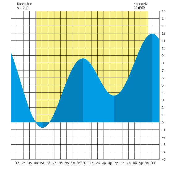 Elfin Cove tide chart for Tuesday, July 2, 2024