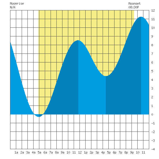 Elfin Cove tide chart for Wednesday, July 31, 2024