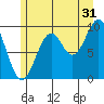 Elfin Cove tide chart for Wednesday, July 31, 2024