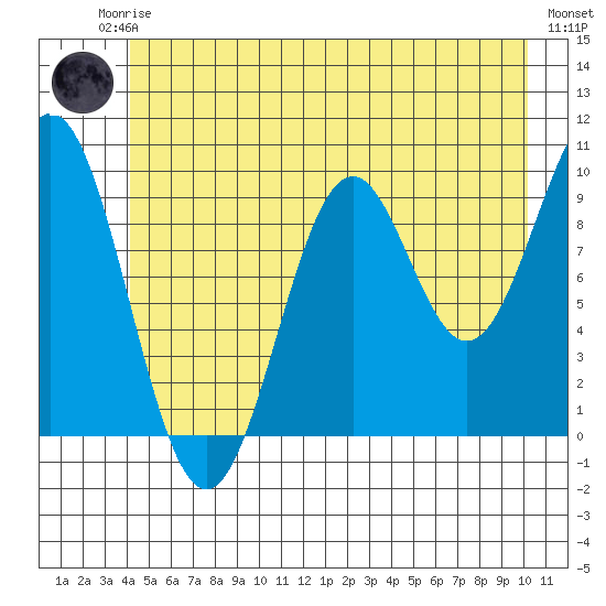Elfin Cove tide chart for Friday, July 5, 2024