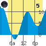 Elfin Cove tide chart for Friday, July 5, 2024