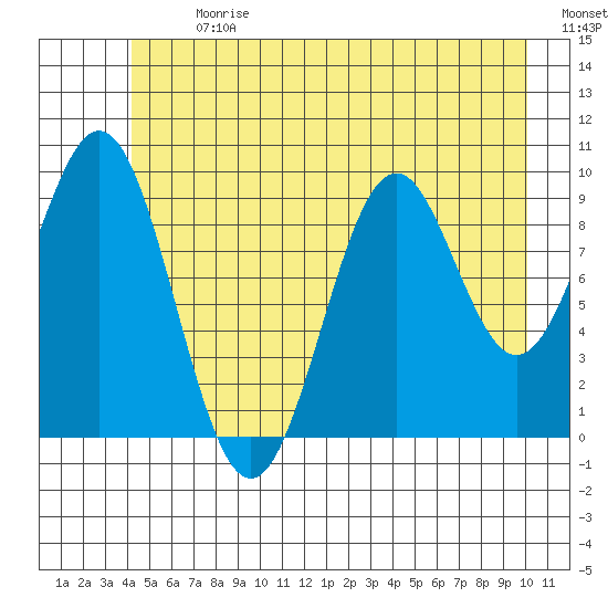 Elfin Cove tide chart for Monday, July 8, 2024